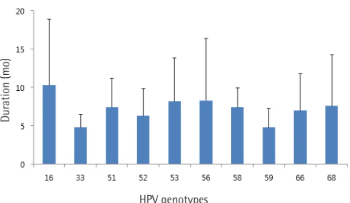 Fig. 2. Mean time to regression of the 10 most prevalent high-risk  human papillomavirus (HPV) genotypes.