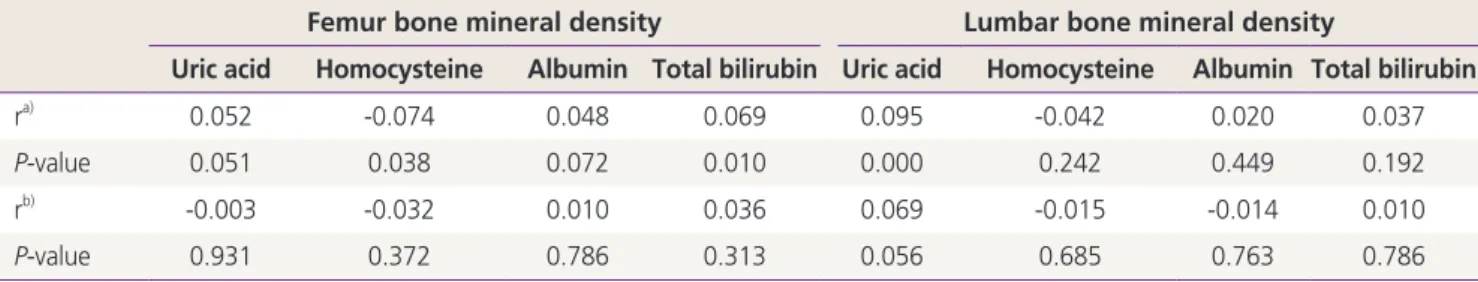 Table 2. Correlation coefficients between bone mineral density scores and laboratory parameters associated with oxidative stress in pre- pre-menopausal women