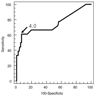 Fig.  1.  ROC  curve  of  the  pulmonary  tumor  pSUVs.  The  best  threshold  pSUV  to  distinguish  benign  from  malignant  primary  lesions  was  6.9