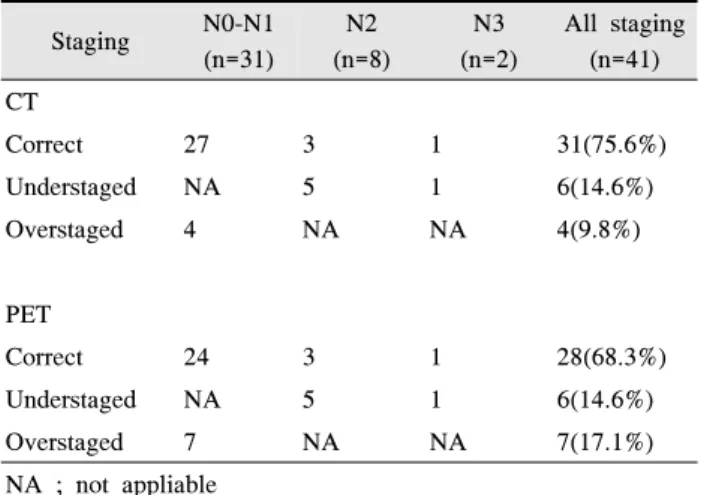 Table  3.  Comparative  diagnostic  performance  of  CT  and  PET  in  mediastinal  lymph  node  involvement