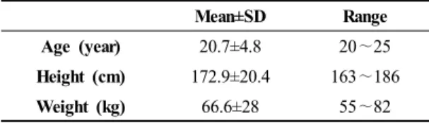 Fig 3. Comparison of the Upper Trapezius  Muscle Activity according to the  Shoulder Flexion Angles