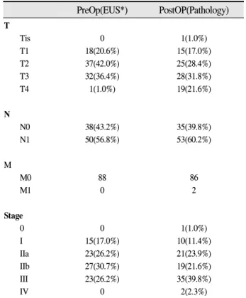 Table  3.  Comparison  of  pretreatment  EUS*  stage  with  pathologic  tumor  stage.