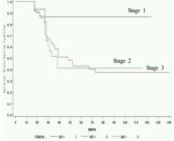 Fig.  2.  Difference  in  survival  of  patients  with  esophageal  cancer  based  on  EUS*  N  stage.(p=0.1542)