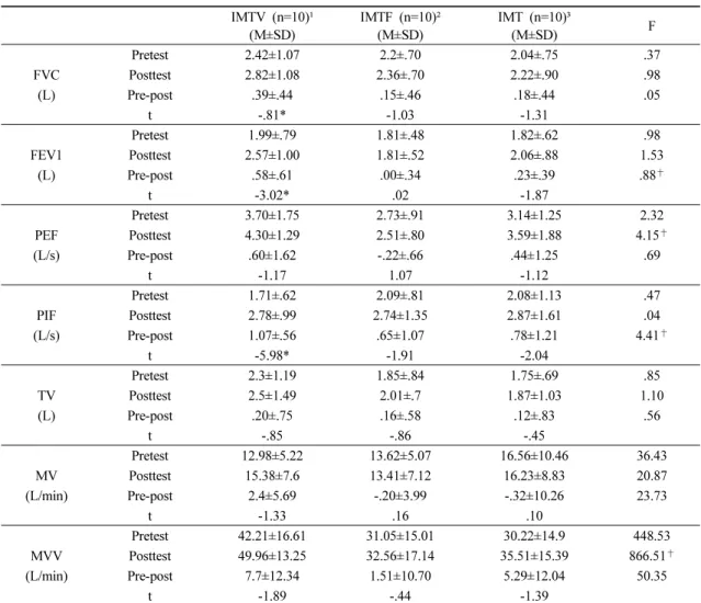 Table 2. Comparison of pulmonary function and variation before and after intervention within each group and 