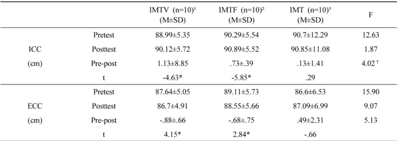 Table 4. Comparison of chest expansion and variation before and after intervention within each group and 