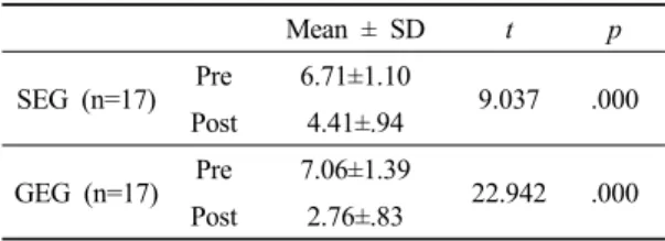Table 7. Comparison of the pain, KODI and FII change between the groups