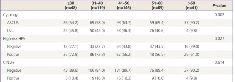 Table 2. Comparison of the patients according to the age groups (n=48)≤30 31–40  (n=119) 41–50 (n=146) 51–60  (n=85) >60 (n=41) P-value Cytology 0.002 ASCUS 26 (54.2) 69 (58.0) 93 (63.7) 59 (69.4) 37 (90.2) LSIL 22 (45.8) 50 (42.0) 53 (36.3) 26 (30.6) 4