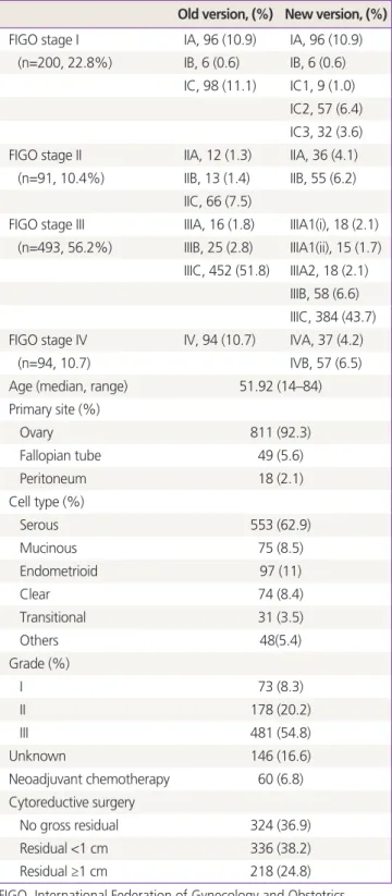Table 1. Patients characteristics (n=878)