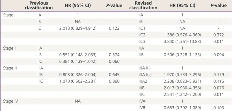 Table 2. Progression free survival in multivariate analysis Previous 