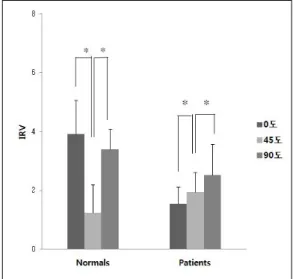 Fig. 4. Comparison  of  IRV  on  verify  difference  in  normal  group  and  patient  group  according  to  position  changes 