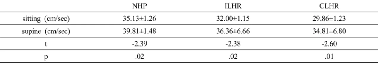 Table 2. Comparison of Decreased rate of blood flow between ipsilateral and contralateral head rotation