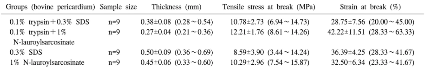 Table 1. Tensile strength test results of variously decellularized bovine pericardium