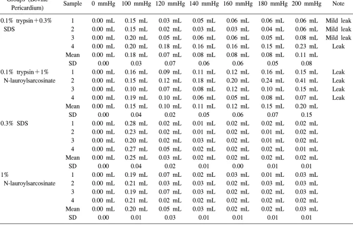Table 4. Compliance test before fatigue test Groups  (Bovine 