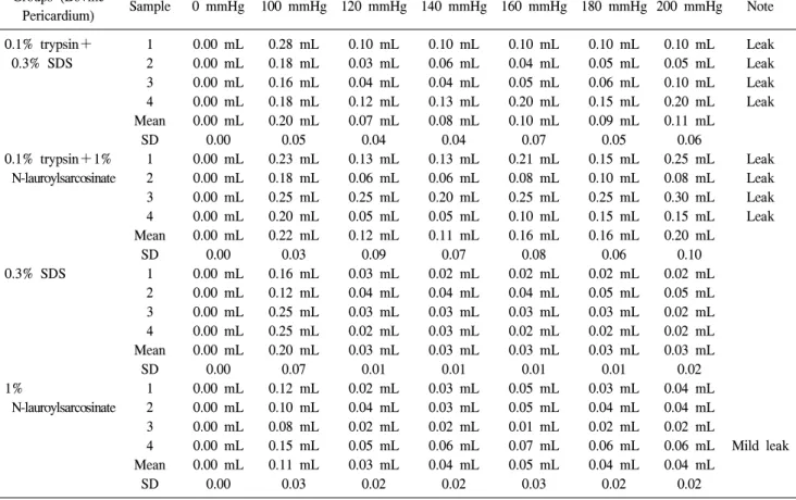 Table 5. Compliance test before fatigue test Groups  (Bovine 