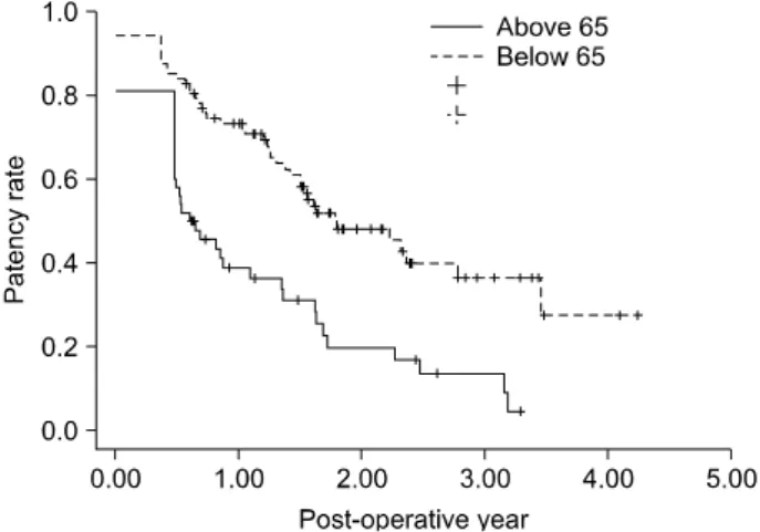 Table 3. The different of p-value according to used vessels 