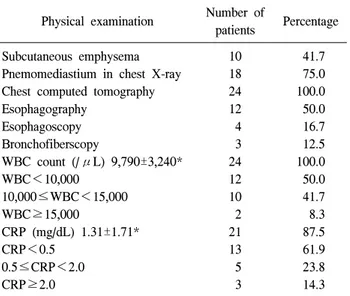 Table 4. Comparison with pneumomediastinum amount and in- in-flammation laboratory data