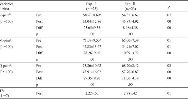 Table 2. Data for the pain level and treatment satisfaction of pre and post intervention between groups Variables  (units) Exp  Ⅰ (n1=23) Exp  Ⅱ (n2=23) p R-pain b Pre 58.70±8.69 a 54.35±6.62 .07 (0∼100) Post 33.04±12.86 45.87±4.92 .00 Diff 25.65±9.33 8.48