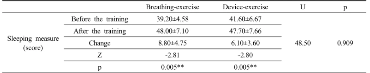 Table 5. Sleeping measure