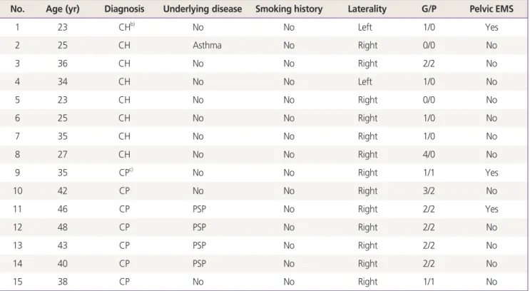 Table 1. Clinical characteristics of the patients with thoracic endometriosis