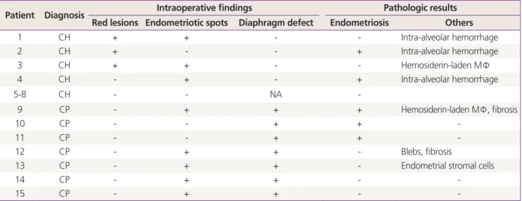Table 4. Findings of intraoperative thoracic lesions and pathologic results