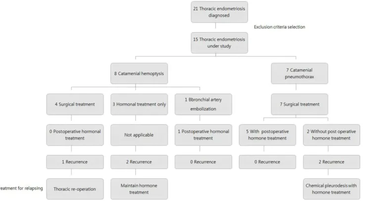 Fig. 2. Algorithm summarizing thoracic endometriosis management protocols employed at our institute