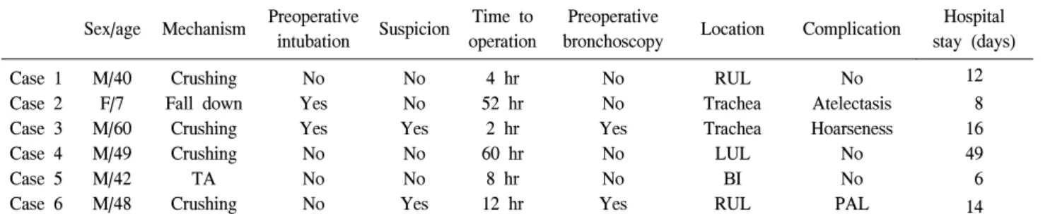 Table 1. Summary of patients