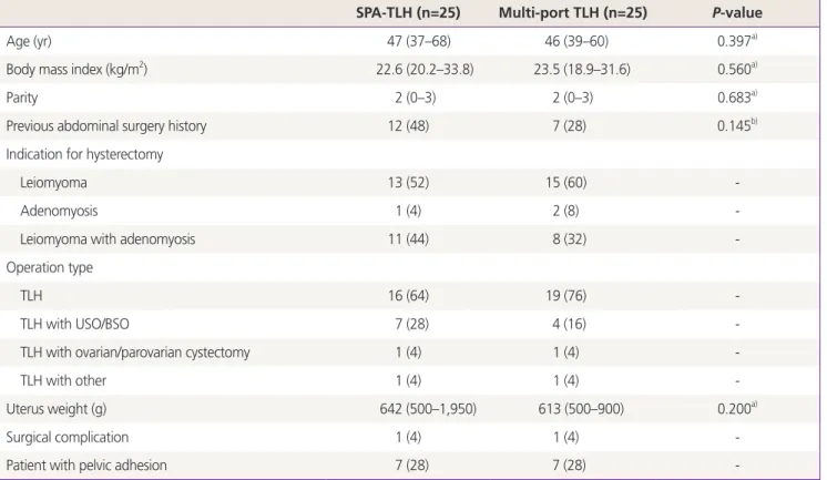 Table 1. Patients characteristics