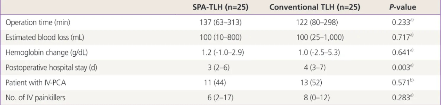 Table 3. Comparison of pain score between SPA-TLH and conventional TLH