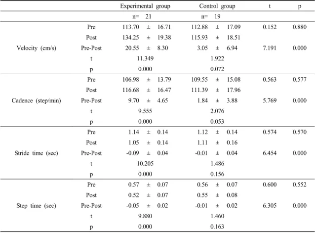 Table 2. The changes of temporal gait parameter 평균 키는 155.65cm,  평균 몸무게는 63.76kg,  그리고  평균 낙상 경험 횟수는 1.24회 이었다