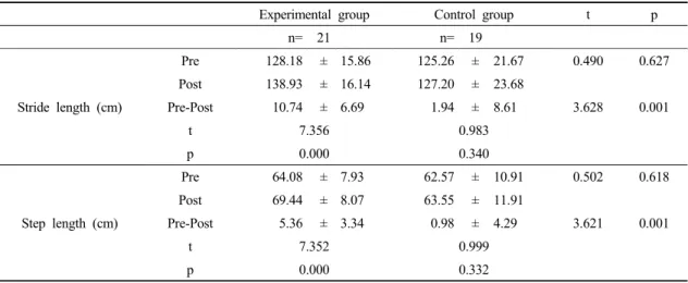 Table 3. The changes of spatial gait parameter 훈련 후 0.52. sec으로 -0.05 sec의 유의한 향상을 보였으며(p<0.05),  대조군은 1차 측정 시 0.56 sec에서 2차 측정에서는 0.55 sec으로 유의한 향상을 보이지 않았다