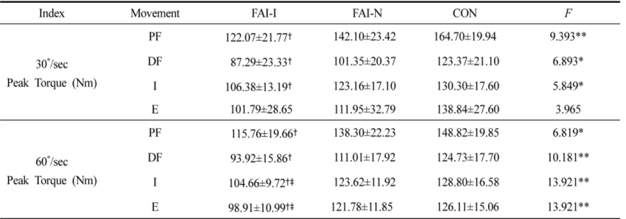 Table 3. Differences in Opened and Closed Eyes on Static Balance between Groups