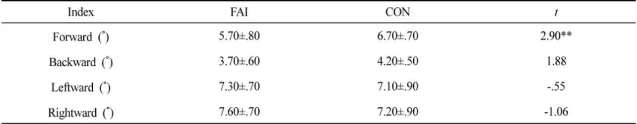 Table 4. Differences in Dynamic Balance between Groups