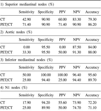 Table 2. Diagnostic performances of CT and PET/CT according  to the each nodal groups