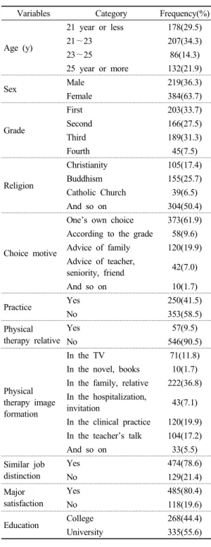 Table 2. The mean and standard deviation of the image, self-esteem
