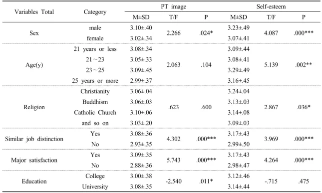 Table 3. Descriptive Statistics of the image, self-esteem