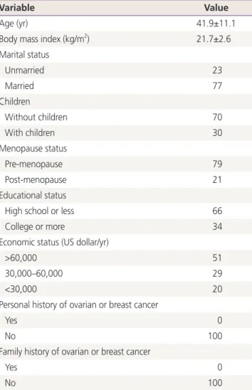 Table 2 presents the public perception of RRS. A consider- consider-able number of females (71%) had no knowledge about risk  of ovarian cancer