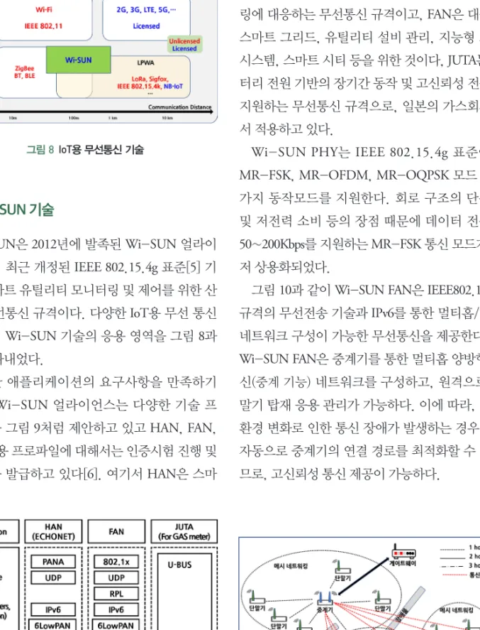 그림  10과 같이 Wi-SUN FAN은 IEEE802.15.4g  규격의 무선전송 기술과  IPv6를 통한 멀티홉/메쉬  네트워크 구성이 가능한 무선통신을 제공한다[7]