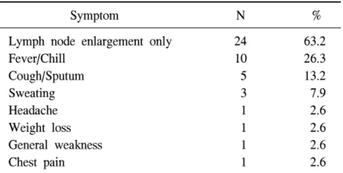 Table 1. Clinical characteristics of cervical tuberculous lymphade- lymphade-nitis patients