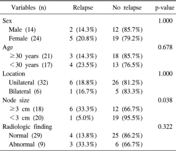Table 2. Variables associated with relapse of cervical TB lympha- lympha-denitis