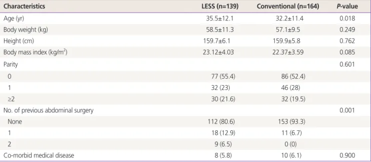 Table 1. Preoperative characteristics of patients (n=303)