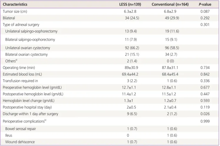 Table 3. Comparison of postoperative pain score (n=303) Characteristics LESS 