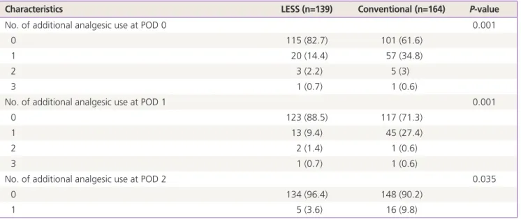 Table 4. Comparison of additional analgesic use (n=303)