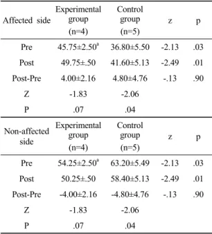 Table 2. Between group comparison in change of  pre-post weight shift