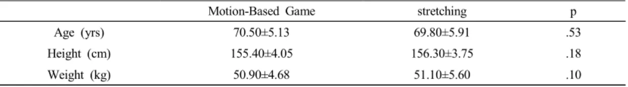 Table  1.  General  characteristics  of  subjects (n=20,  n=20)