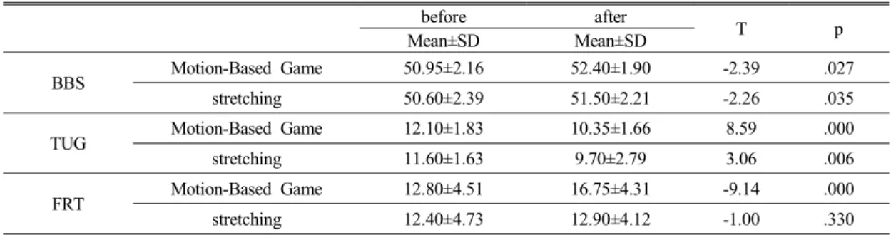 Table  3.  BBS  and  TUG,  FRT  value  difference  of  Motion-Based  Game  exercise  and  stretching  exercise (n=40)균형조절 기능을 평가하는 임상적인 도구로서 Berg 
