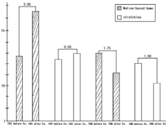 Fig 2. TUG  and  FRT  difference  between  Motion-  Based  Game  Exercise  and  stretching  exercise  -  before  &amp;  after