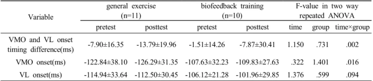 Table  3.  Onset  timing  for  general  exercise  and  biofeedback  training                           