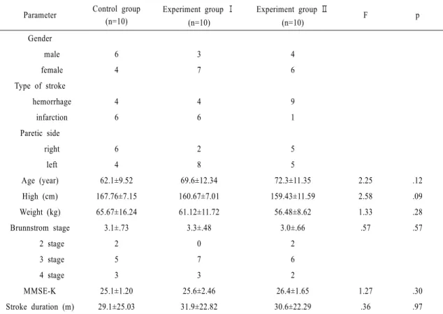 Table 1. General and Medical Characteristics of the Study Subjects 