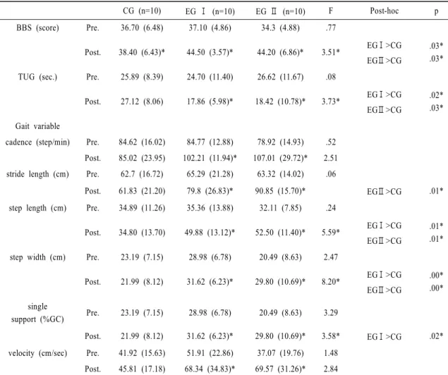 Table 2. Change in characteristics in the three study groups
