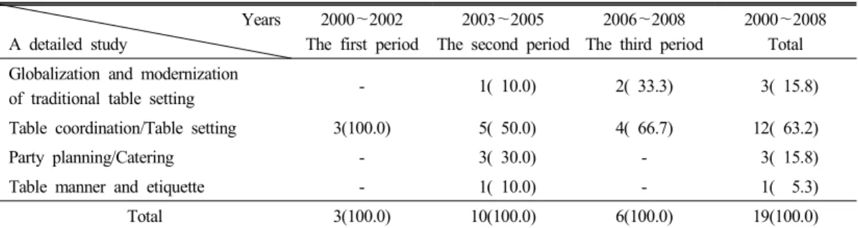 Table  coordination/Table  setting 3(100.0)   5(  50.0) 4(  66.7) 12(  63.2)